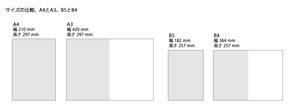 「紙のサイズの比較、A4とA3、B5とB4」の画像です。