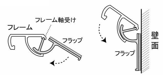 フラップ フレームに引っ掛けるイメージ